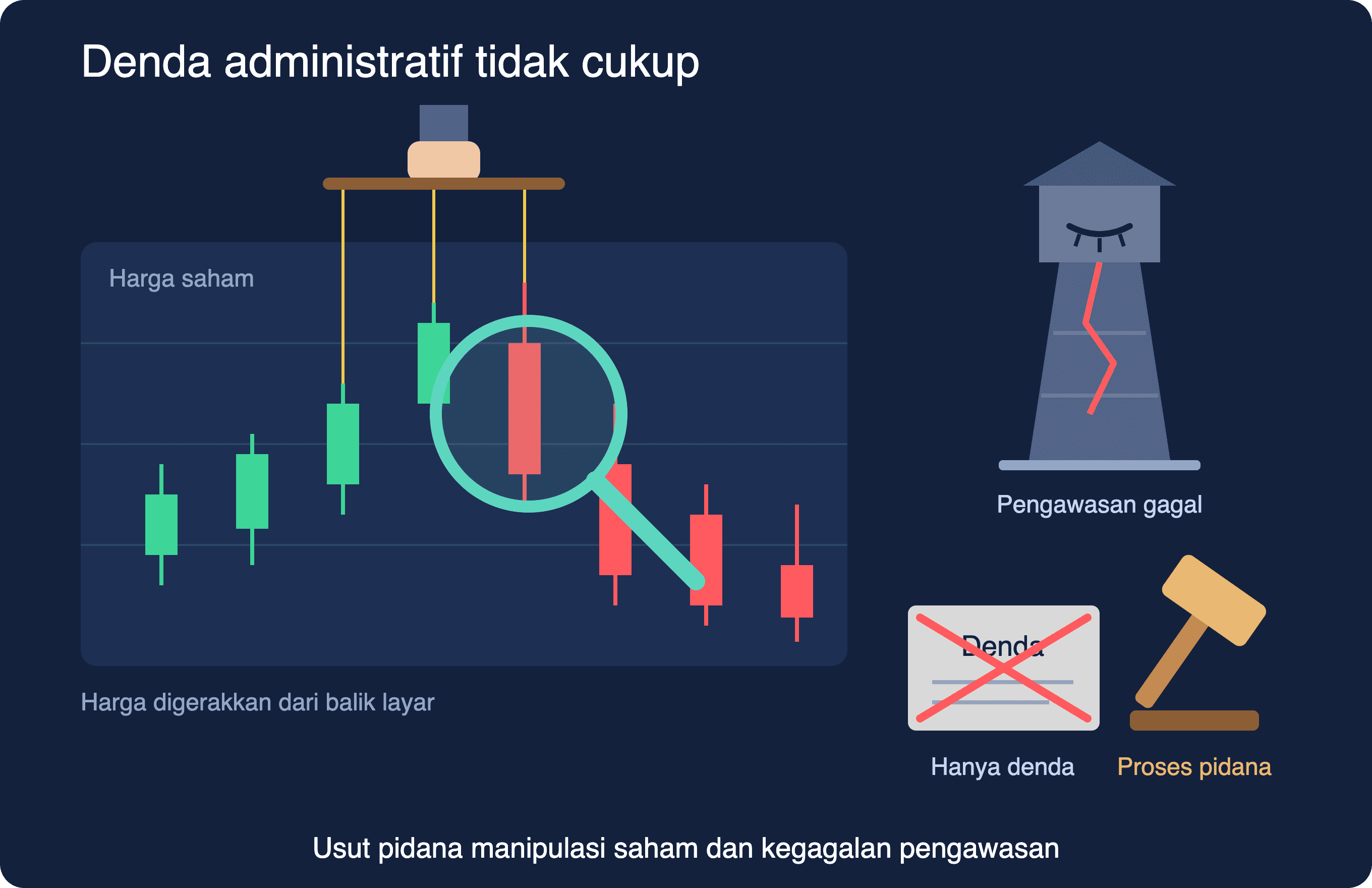 Denda Administratif Tidak Cukup: Usut Pidana Manipulasi Saham dan Kegagalan Pengawasan